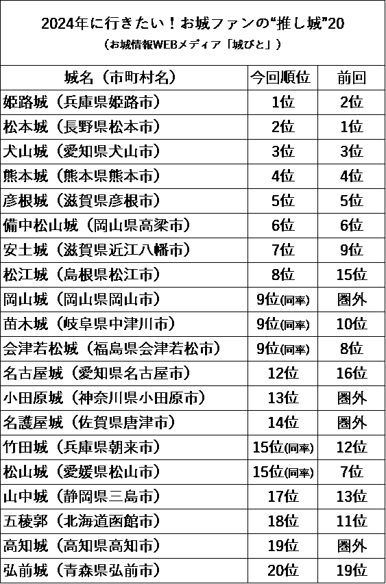 あの世界遺産が僅差で首位！「2024年に行きたい！お城ファンの“推し城”20」発表