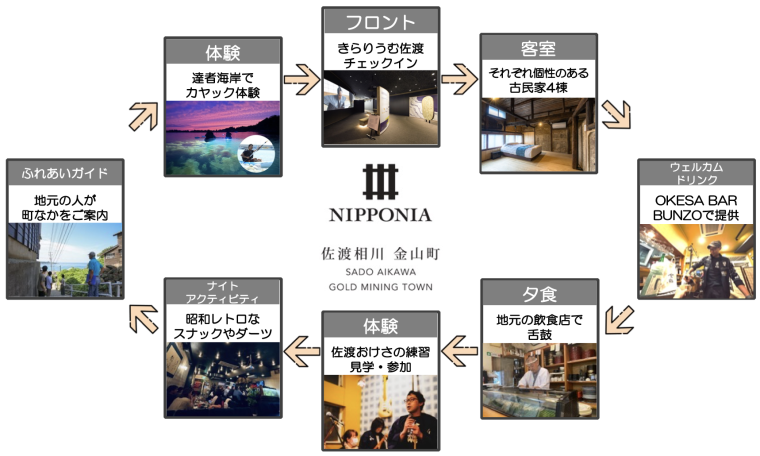 佐渡金山での滞在イメージ