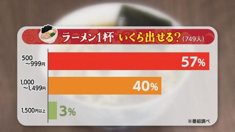【ラーメン激戦区・札幌】1,000 円以上払っても“食べるべき”ラーメンって？年間 400杯以上食す専門家に聞いてみた