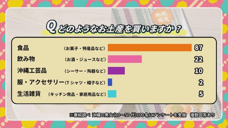 もらってうれしい沖縄土産！新商品から隠れた定番まで厳選紹介！【wake up ウィンウィン】