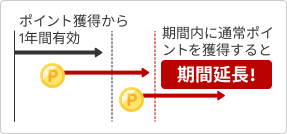 ポイントの有効期限が延長ができる！