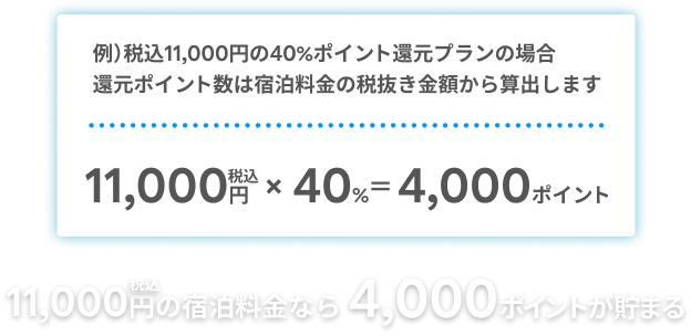 例）40％ポイント還元の場合、還元ポイント数は宿泊料金の税込金額から算出します　11,000円（税込）の宿泊料金なら4,000ポイントが貯まる