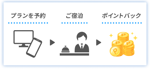 プランを予約＞ご宿泊＞ポイントバック