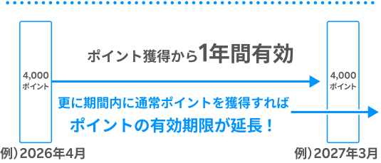 ポイント獲得から１年間有効更に期間内に通常ポイント獲得すれば期間延長