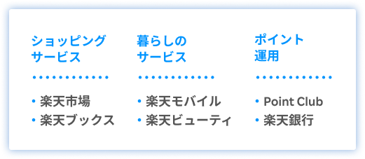 ショッピングサービス・暮らしのサービス・ポイント運用・楽天市場楽天ブックス・楽天モバイル楽天ビューティー・point club・楽天銀行