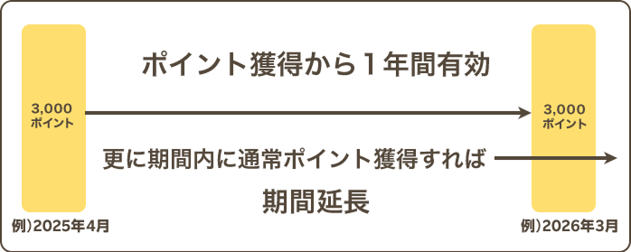 ポイントの有効期限は1年間 期限内に獲得すれば有効期限は延長されます