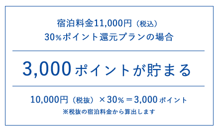 宿泊プランご利用で 楽天ポイントが貯まる